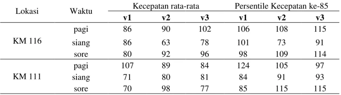 Tabel 1 memberikan hasil perhitungan kecepatan rata-rata dan kecepatan persentil  ke-85pada setiap titik pengamatan