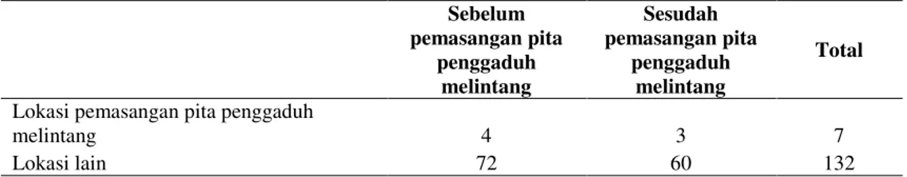 Tabel 5 Rekapitulisasi Frekuensi Kecelakaan pada Treated dan Control Site Selama Periode Sebelum dan 