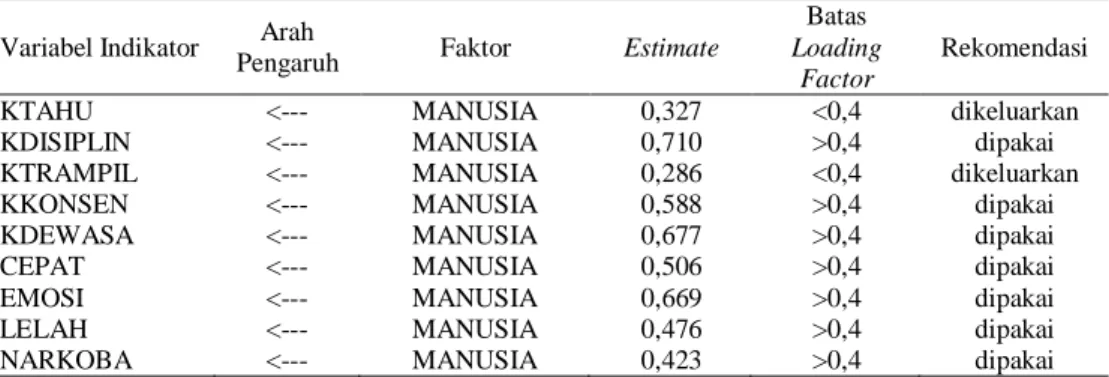 Tabel 5 Standardized Regression Weights (loading factor) Tahap Awal Pemodelan 