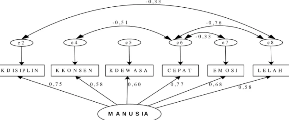 Gambar 3 Mesurement Model – Confirmatory Factor Analysis Tahap Akhir Pemodelan  Tabel 6  Regression Weights Masing-Masing Indikator Tahap Akhir Pemodelan 