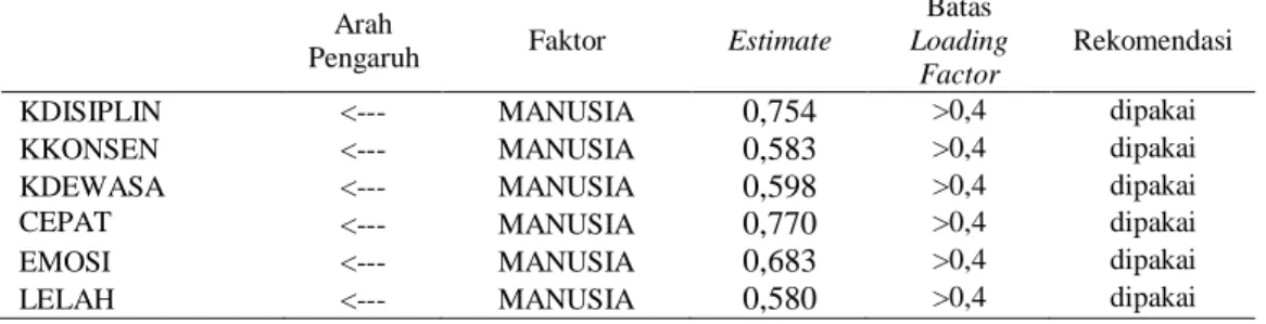 Tabel 8 Standardized Regression Weights (loading factor) Tahap Akhir Pemodelan 