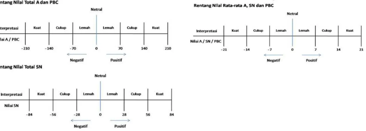 Gambar 4  Rentang Nilai Total A dan PBC (atas); Rentang Nilai Total SN (tengah) 
