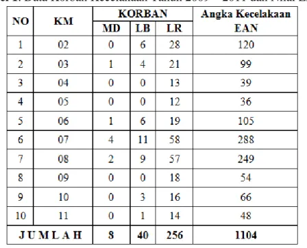 Tabel 1. Data Korban Kecelakaan Tahun 2009 – 2011 dan Nilai EAN 