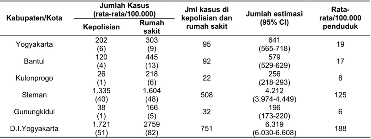 Tabel 7. Hasil Capture-Recapture Prevalensi Kecelakaan Lalu Lintas Berdasarkan Lokasi Kejadian di Provinsi Daerah Istimewa Yogyakarta Tahun 2006