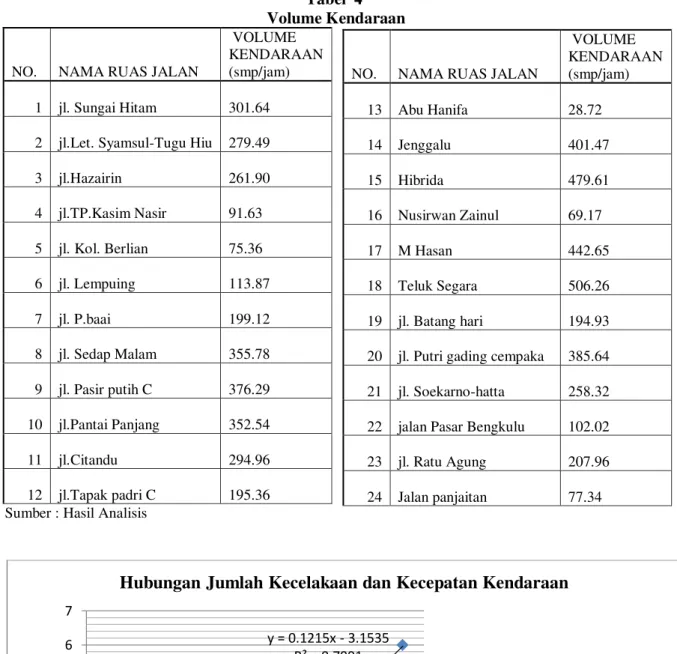 Tabel  4   Volume Kendaraan 