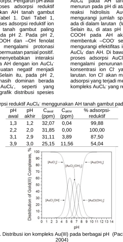 Tabel 1. Adsorpsi reduktif AuCl 4 -  menggunakan AH tanah gambut pada berbagai pH pH  awal  pH  akhir  C awal (ppm)  C akhir (ppm)  % adsorpsi-reduktif  1,3  1,2  32,07  0,04  99,88  2,2  2,0  31,85  0,00  100,00  3,1  2,9  31,11  3,89  87,50  3,9  3,0  25