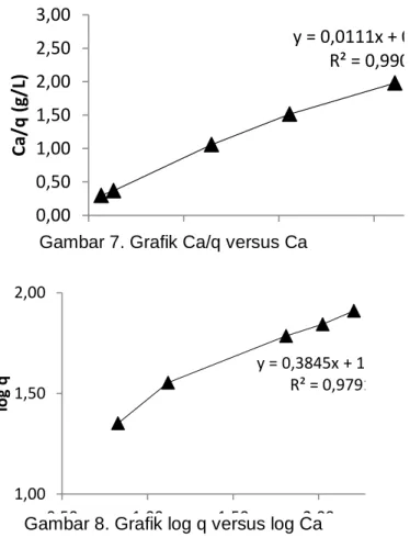 Gambar 8. Grafik log q versus log Ca  Grafik  model  isotermal  Langmuir 