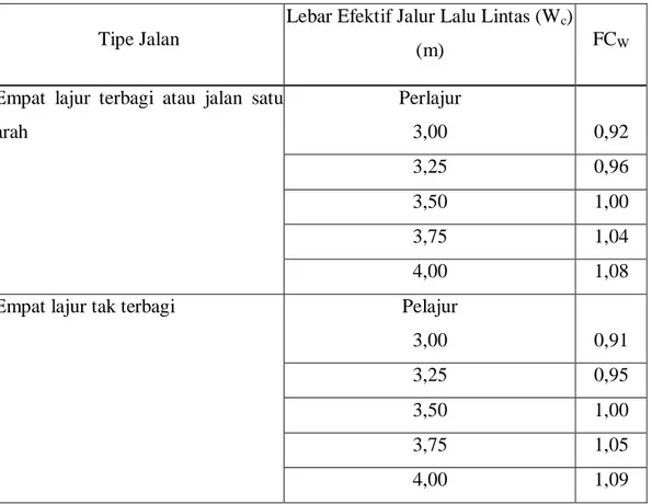 Tabel 2.3: Faktor Penyesuaian Kapasitas Akibat Lebar Jalur Lalu Lintas (FC W ) 