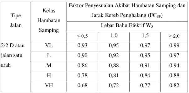 Tabel 2.7. Faktor Penyesuaian Kapasitas Untuk Ukuran Kota (FC CS )(MKJI, 1997) 