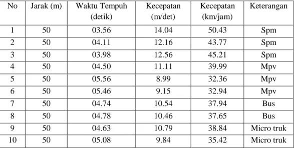 Tabel 3.2: Data volume lalu lintas per sub jam (exesting) 