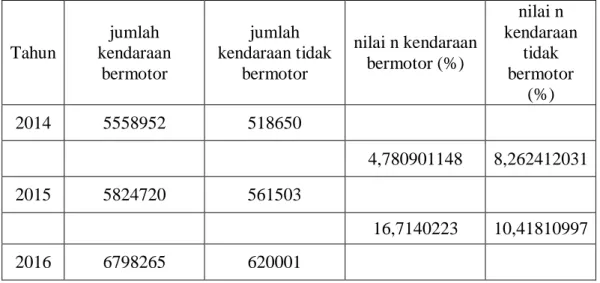 Tabel 3.6: Nilai pertumbuhan (n) kendaraan bermotor(BPS Kota Medan) 