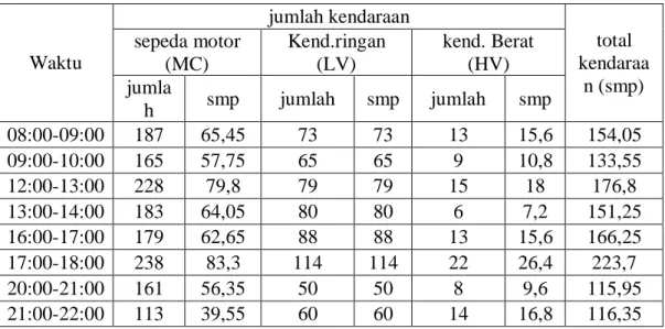 Tabel 4.2: Jumlah kendaraan ruas Jalan Raya Marelan pada hari Senin per sub jam  (smp/jam)  Waktu  jumlah kendaraan  total  kendaraa n (smp) sepeda motor (MC) Kend.ringan (LV) kend