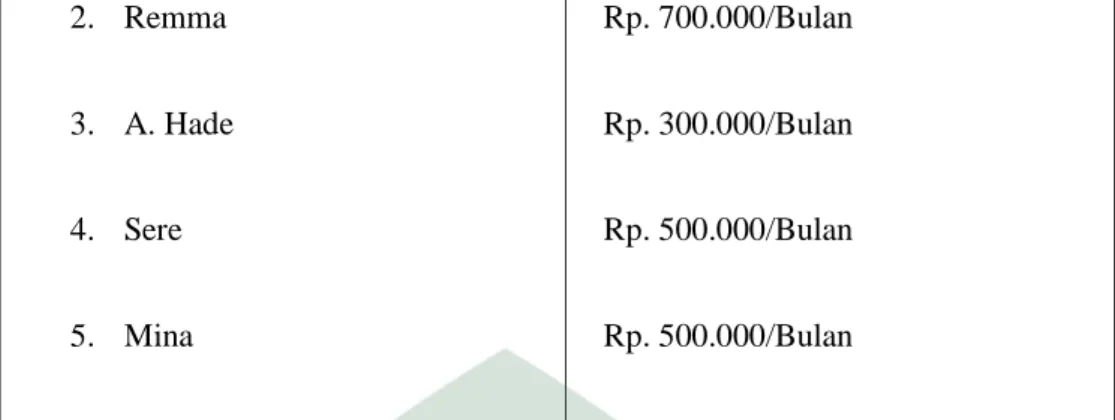 Tabel di atas menunjukkan rata-rata pendapatan masyarakat di Kelurahan  Lalebata  dalam  jumlah  pendapatan  perhari  dengan  pekerjaan  yang  berbeda-beda  sebelum mereka mendapat bantuan sosial