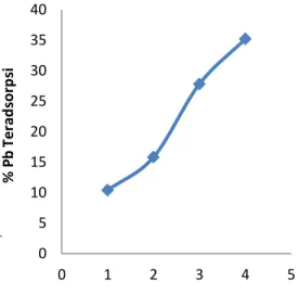 Tabel  1.  Konsentrasi  Pb(II)  yang  Teradsorpsi  dan  Efisiensi  dengan  Variasi  Massa  Adsorben  Wak  tu  Konsentrasi  Pb  %  Massa  Kon  tak  Pb  Akhir   Ter  adsor psi  Pb  (gram)  (t)  (mg/L)  (mg/ L)  Terad  sorpsi  1,0  60  4,48  0,52  10,4  2,0  