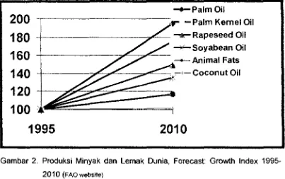 Gambar 2. Produksi Minyak dan Lemak Dunia, Forecast: Growth Index 1995- 