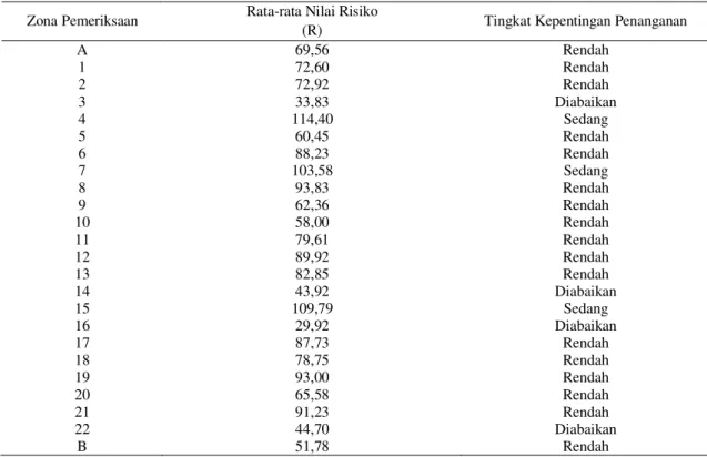Tabel 7 Rata-rata Nilai Risiko (R) untuk Setiap Zona 