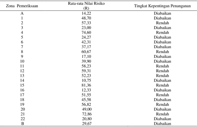 Tabel 8 Rata-rata Nilai Risiko Setelah Diadakan Perbaikan 