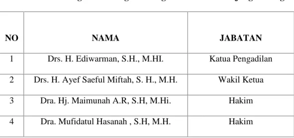 Tabel 1 Struktur Organisasi Pengadilan Agama Kelas IA Tanjung Karang