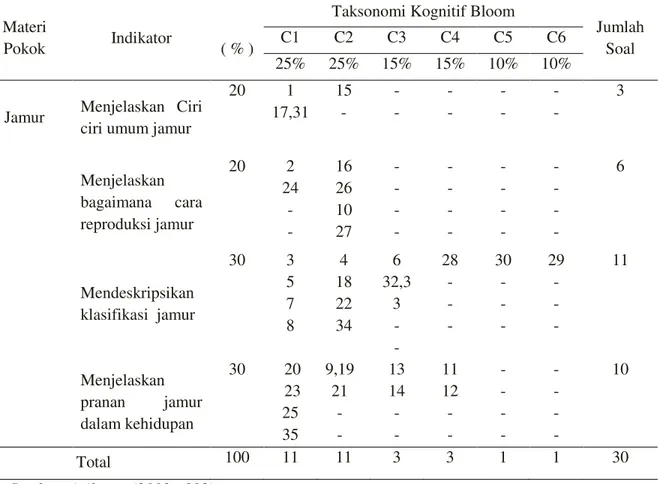 Tabel 3. Kisi-kisi test soal pada materi jamur di kelas X MP dan X TPHP di  SMK N 1 Rambah  Tahun  Pelajaran 2014/2015