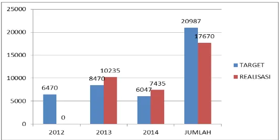 Grafik 2Target dan Realisasi Jumlah Cagar Budaya Yang Dilestarikan Tahun 2012 -2014