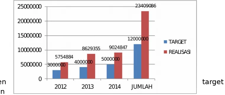 Grafik 4Target dan Realisasi Jumlah Pengunjung Museum Tahun 2012 - 2014