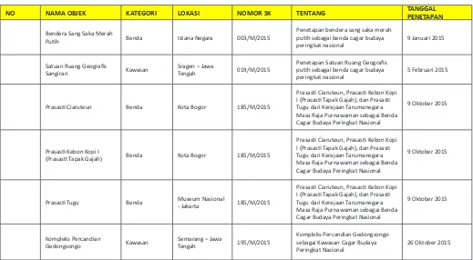 Tabel 3Daftar Penetapan Cagar Budaya Peringkat Nasional