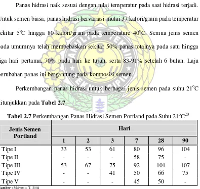 Tabel 2.7 Perkembangan Panas Hidrasi Semen Portland pada Suhu 21oC20 