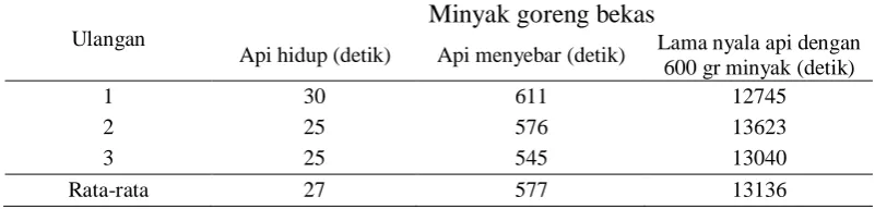 Tabel 6. Lama Nyala Api 