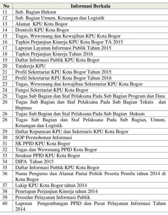 Tabel 2 : Informasi Setiap Saat