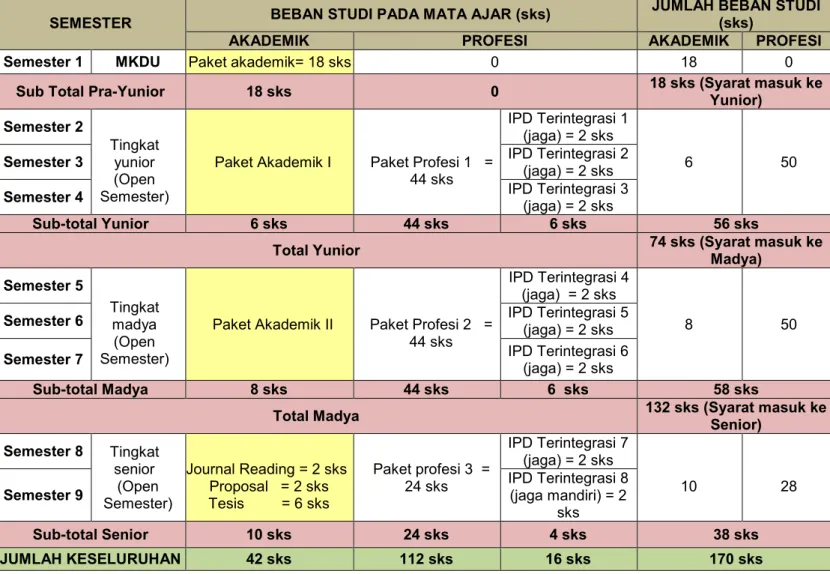 Tabel 2.1.  Garis  Besar  Struktur  Kurikulum  Program  Studi  Pendidikan  Dokter  Spesialis 1 Penyakit Dalam 
