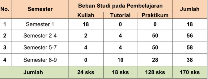 Tabel 2.5.  Rekapitulasi Beban Studi Kuliah, Tutorial dan Praktikum 