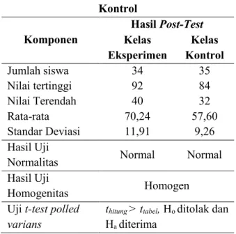 Tabel  1  Hasil  Pre-Test  Kelas  Eksperimen  dan  Kontrol  Komponen  Hasil Pre-Test  Kelas  Eksperimen  Kelas  Kontrol  Jumlah siswa  34  35  Nilai tertinggi  68  60  Nilai Terendah  16  16  Rata-rata  34,35  43,66  Standar Deviasi  11,61  10,73  Hasil Uj