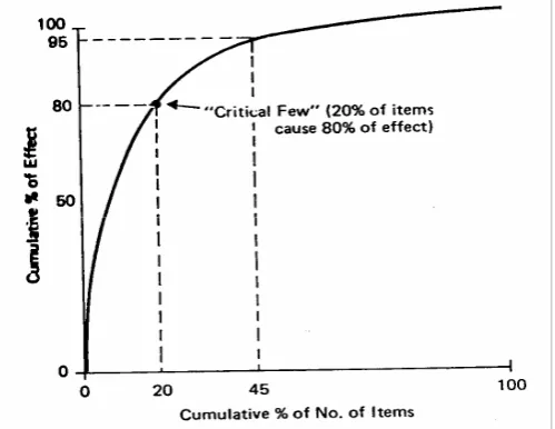 Gambar 2.6  Diagram  Pareto 