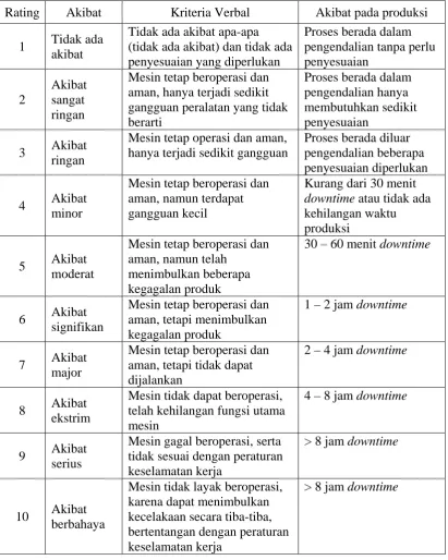 Tabel 2.1  Rating Severity dalam FMEA 