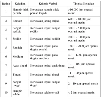 Tabel 2.2  Rating Occurrence dalam FMEA 