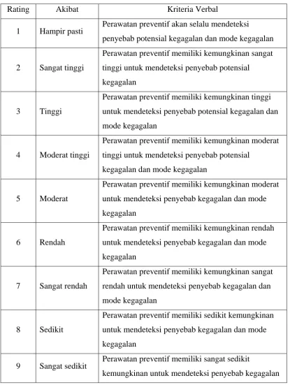 Tabel 2.3  Rating Detection dalam FMEA 