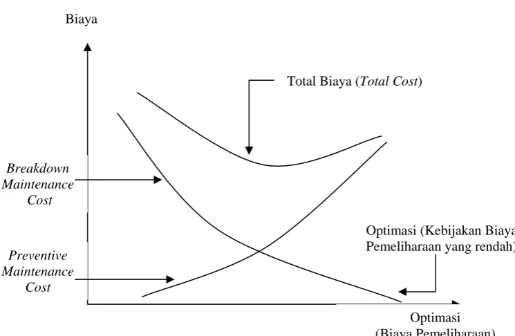 Gambar 2.7   Kurva Total Cost of Maintenance 