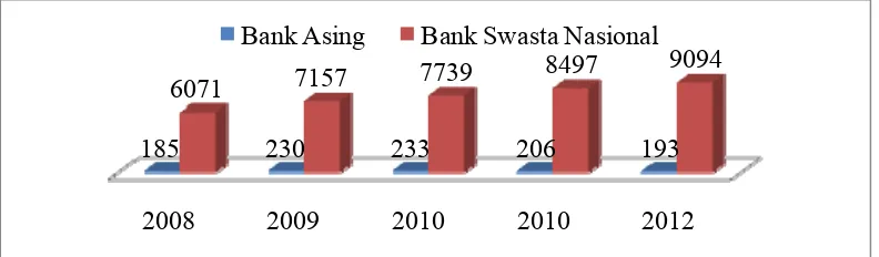 Tabel 1.2 Jumlah Aset Bank di Indonesia (Milyar) 