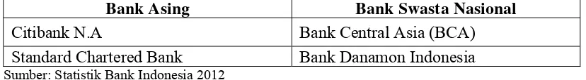 Tabel 3.1 Daftar Nama Sampel Bank Penelitian 