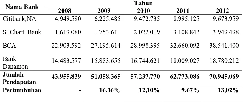 Tabel 4.5 Perkembangan Jumlah Variabel Output Pendapatan 