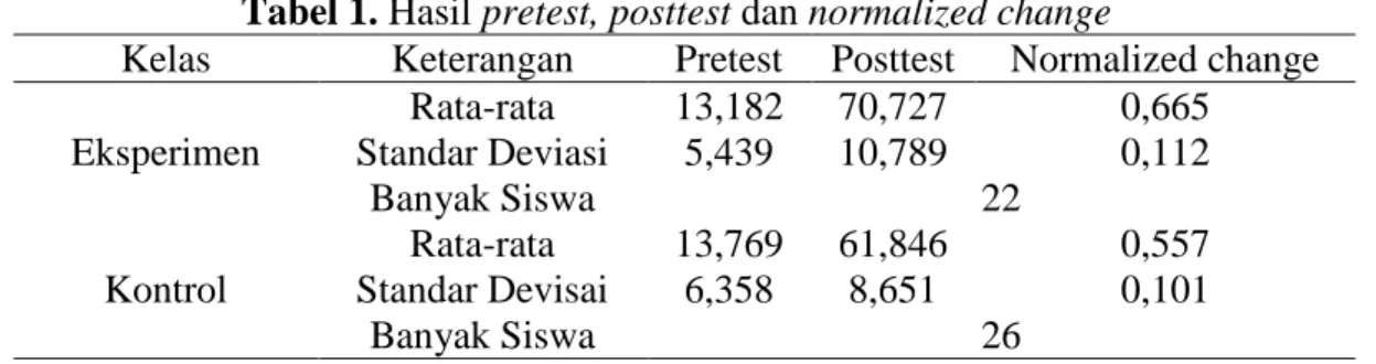 Tabel 1. Hasil pretest, posttest dan normalized change 