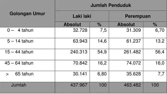 Tabel 2:  Penduduk Kabupaten Sleman Menurut Golongan  Umur                 Tahun 2010 