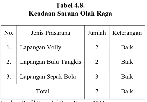 Tabel 4.8. Keadaan Sarana Olah Raga 