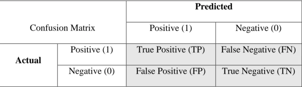 Tabel 2.1 Confusion Matrix 