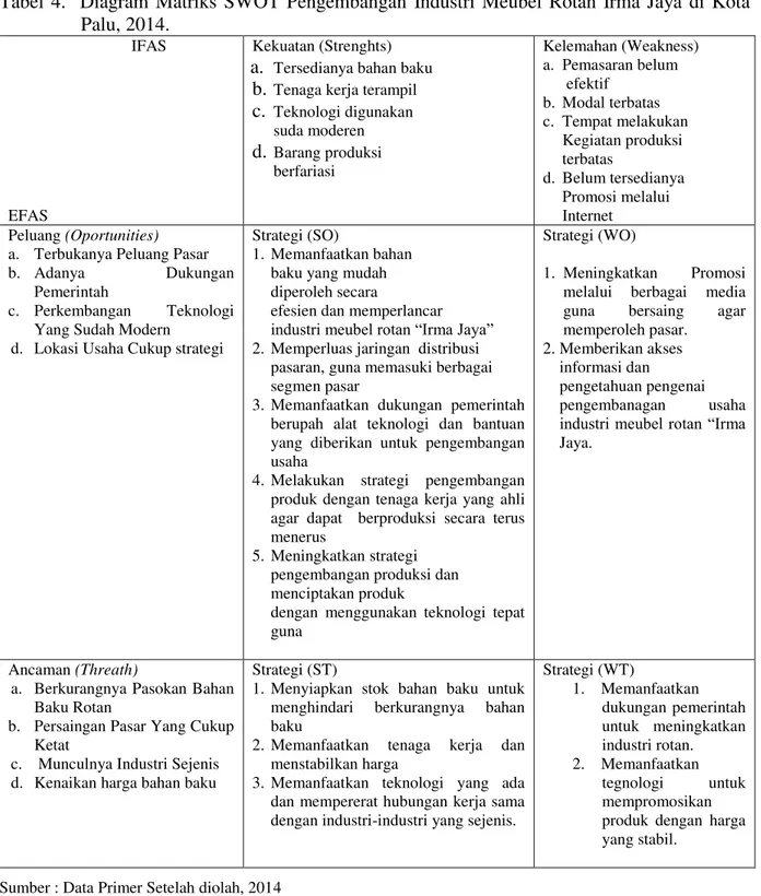 Tabel  4.    Diagram  Matriks  SWOT  Pengembangan  Industri  Meubel  Rotan  Irma  Jaya  di  Kota  Palu, 2014