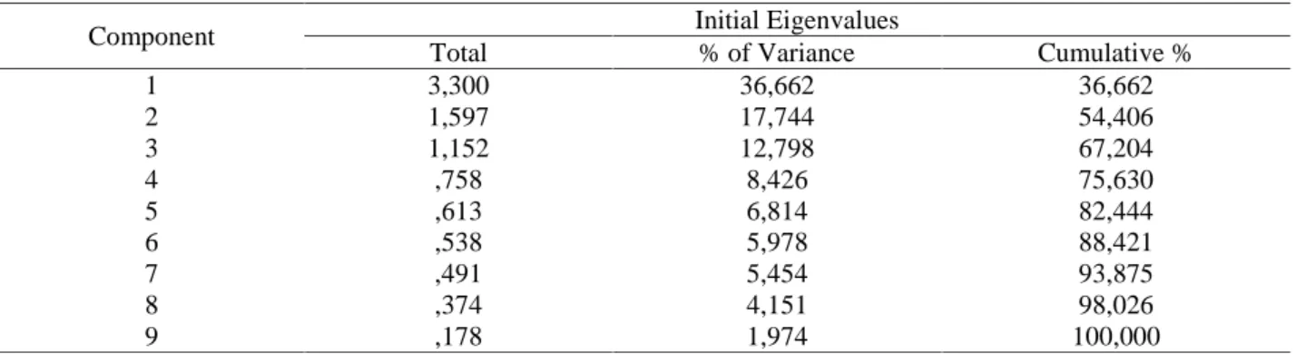 Tabel 2. Total Varians SemuaVariabel Penelitian yang Dijelaskan Oleh Setiap Faktor Component Initial Eigenvalues