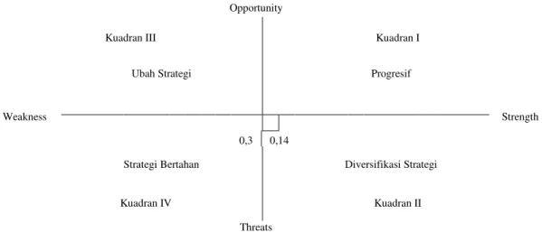Gambar 5 Matriks SWOT 4 Kuadran