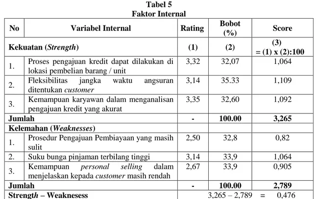 Tabel 5  Faktor Internal 