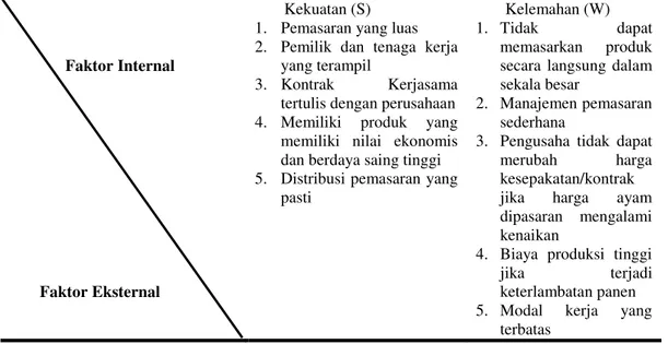 Tabel 5. 4. Matriks SWOT Pada Sampel Usaha Ayam Ras Pedaging di Kecamatan Rambah        