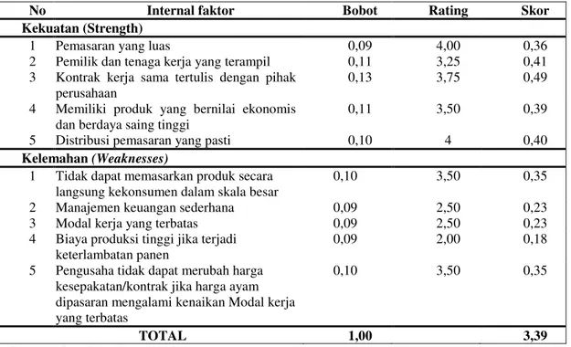 Tabel 5. 1. Matriks IFE Usaha Ayam Ras Pedaging di Kecamatan Rambah Kabupeten Rokan Hulu  